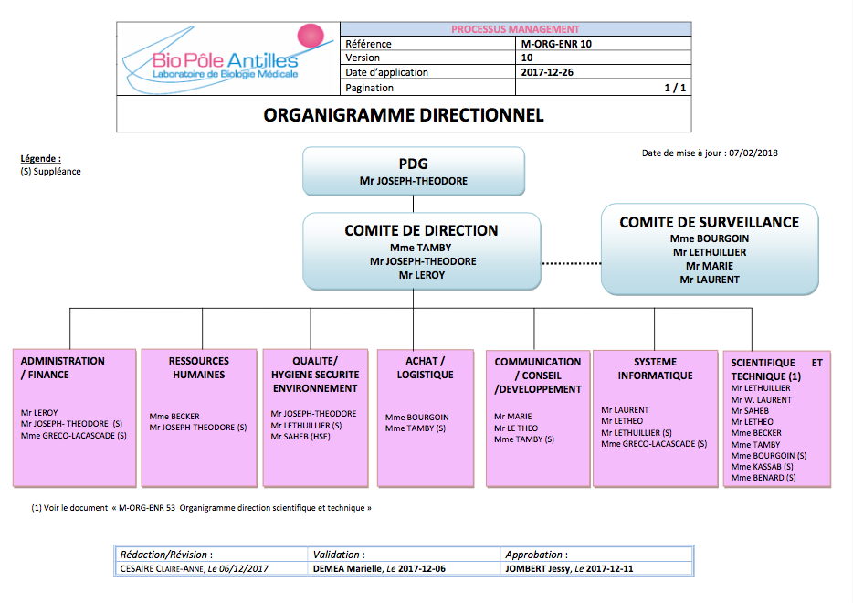 Organigramme directionnel
